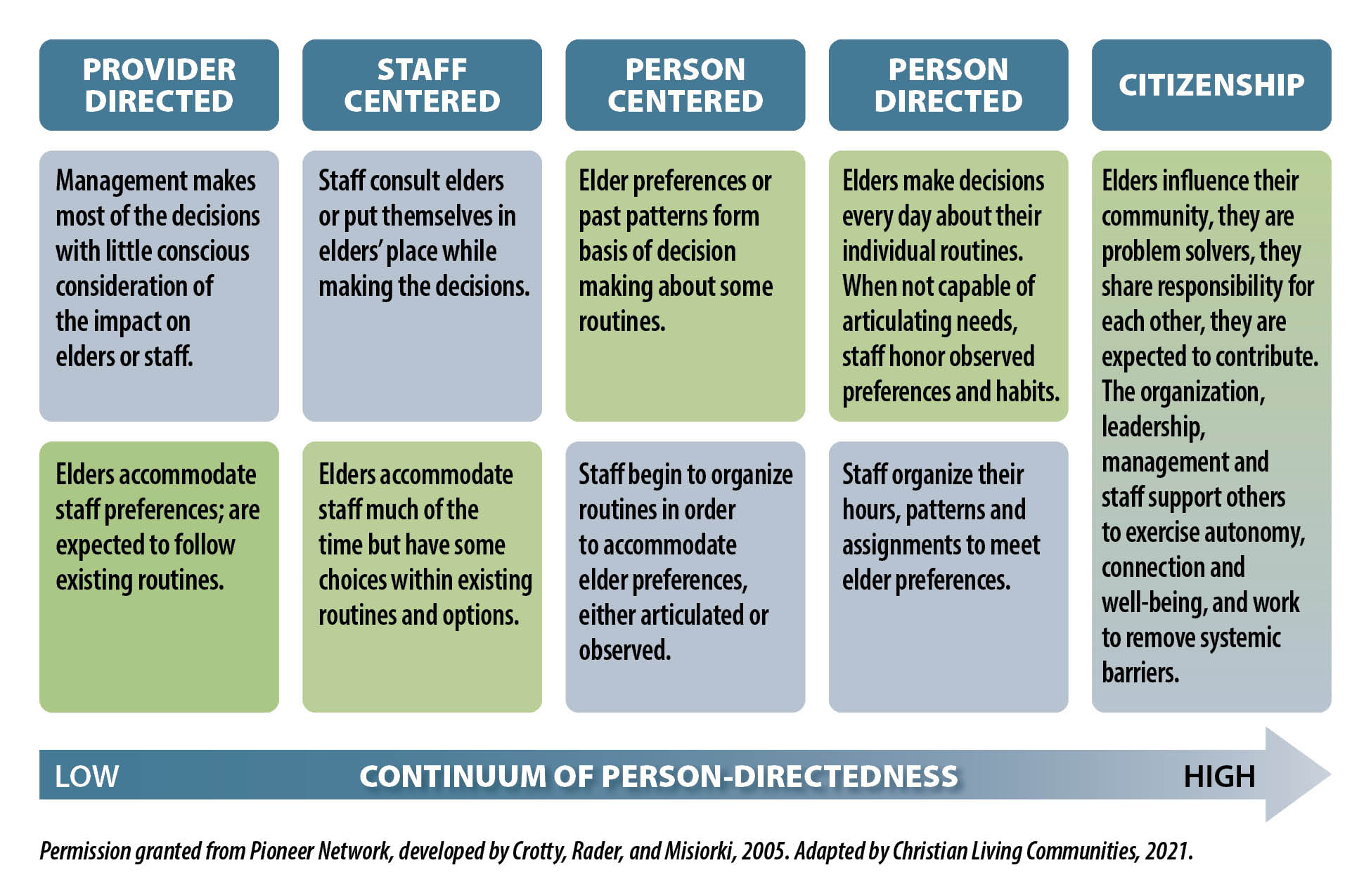 CLC Citizenship Model Graphic