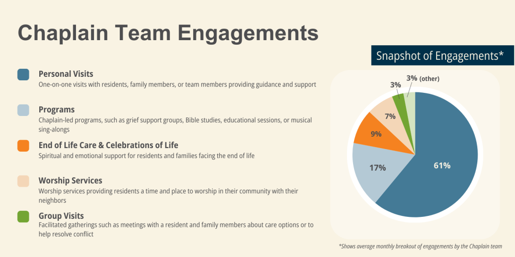 CLC Chaplain Program Impact - May 2024