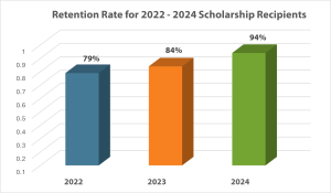 Retention Rate 2